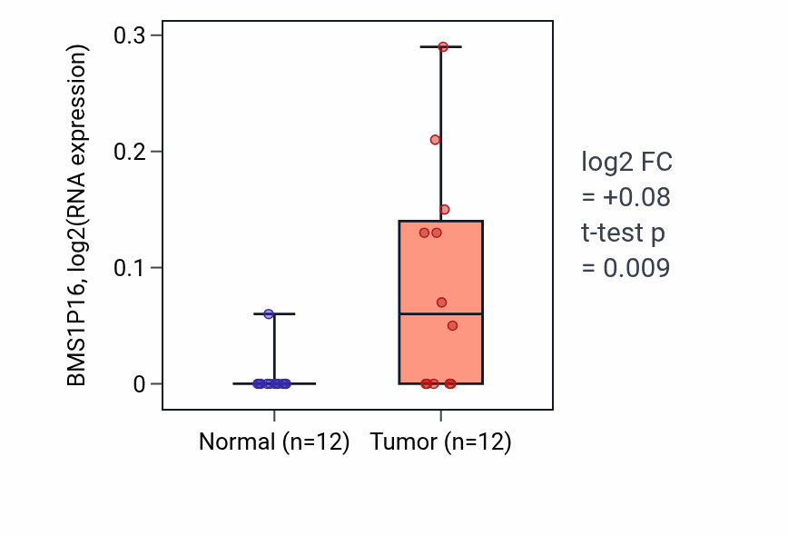 Tumor-vs-normal expression box plot for BMS1P16 in LIHC.