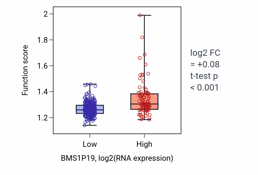 Box plot of Positive regulation of translation in BMS1P19-low vs BMS1P19-high samples in STAD.