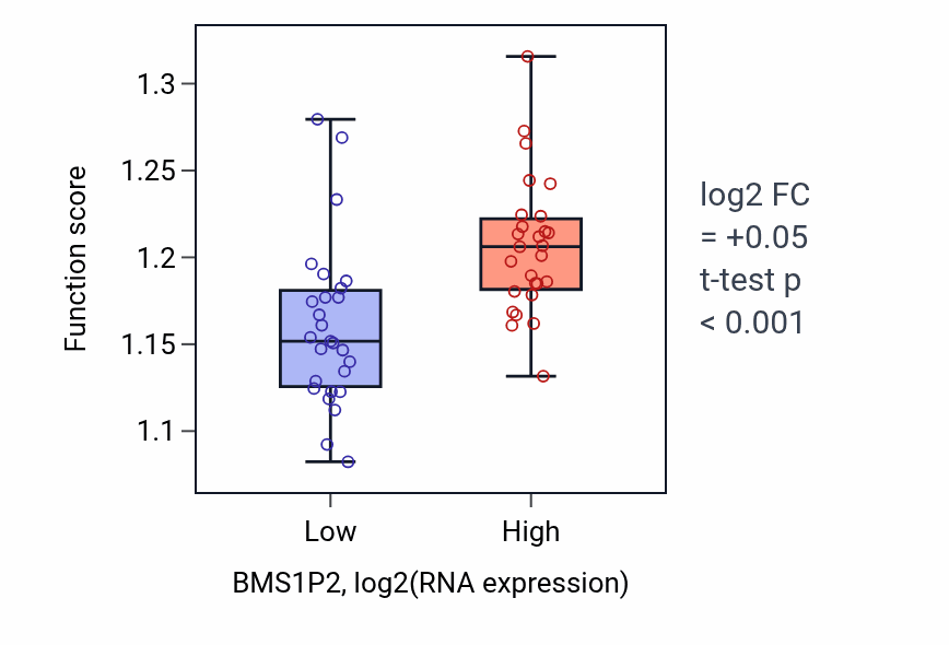 Box plot of Co-transcriptional mRNA 3'-end processing, cleavage and polyadenylation pathway in BMS1P2-low vs BMS1P2-high samples in UCS.