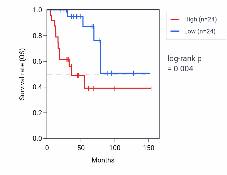 Kaplan&ndash;Meier survival curve for BMS1P2 RNA expression in ACC: high vs low expression groups.