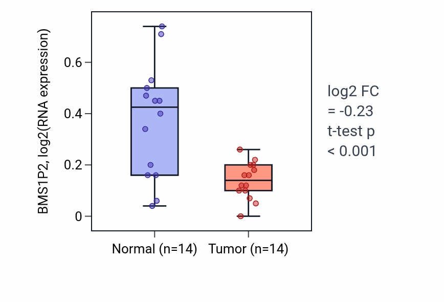 Tumor-vs-normal expression box plot for BMS1P2 RNA in THCA.