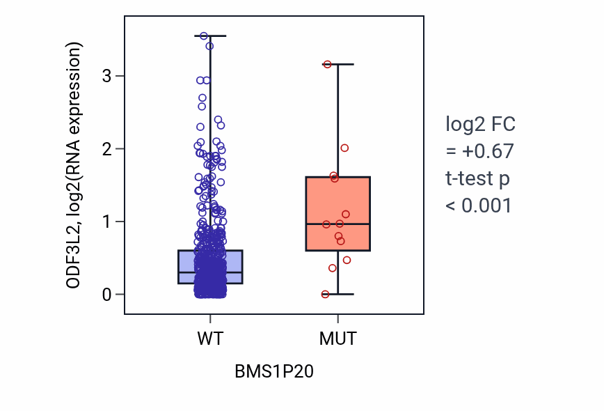 Box plot of ODF3L2 in BMS1P20-low vs BMS1P20-high samples in UCEC.