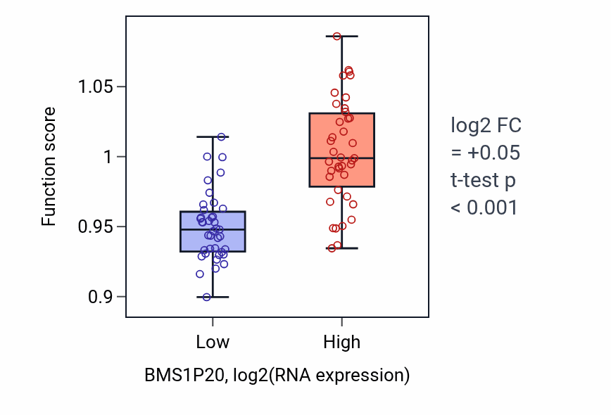 Box plot of Centriole assembly in BMS1P20-low vs BMS1P20-high samples in UVM.