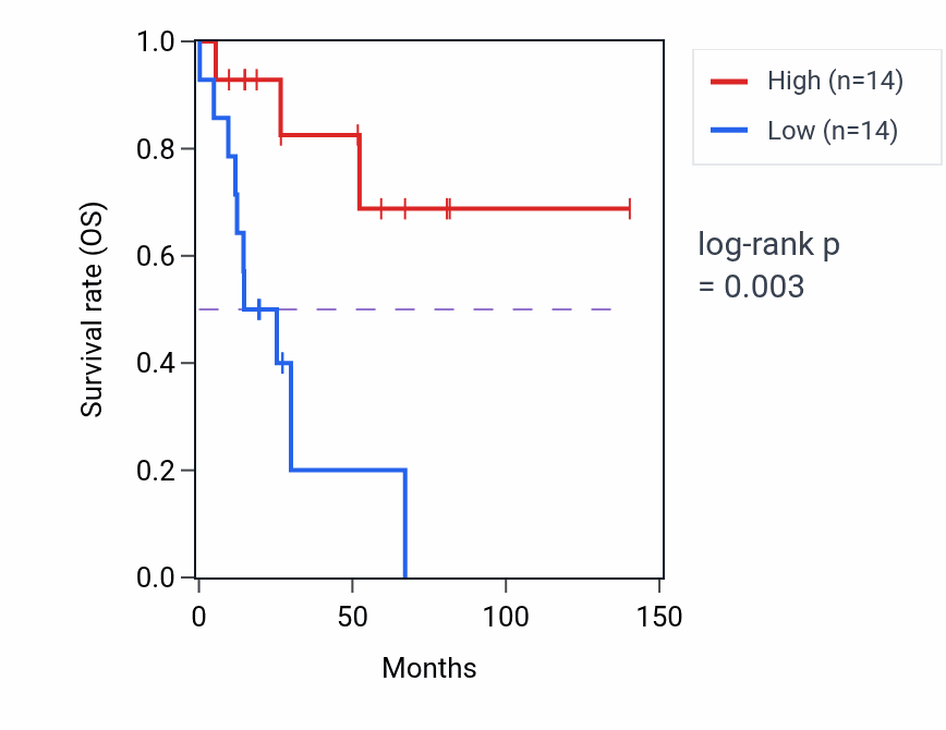 Kaplan&ndash;Meier survival curve for BMS1P20 RNA-high vs -low samples in UCS.