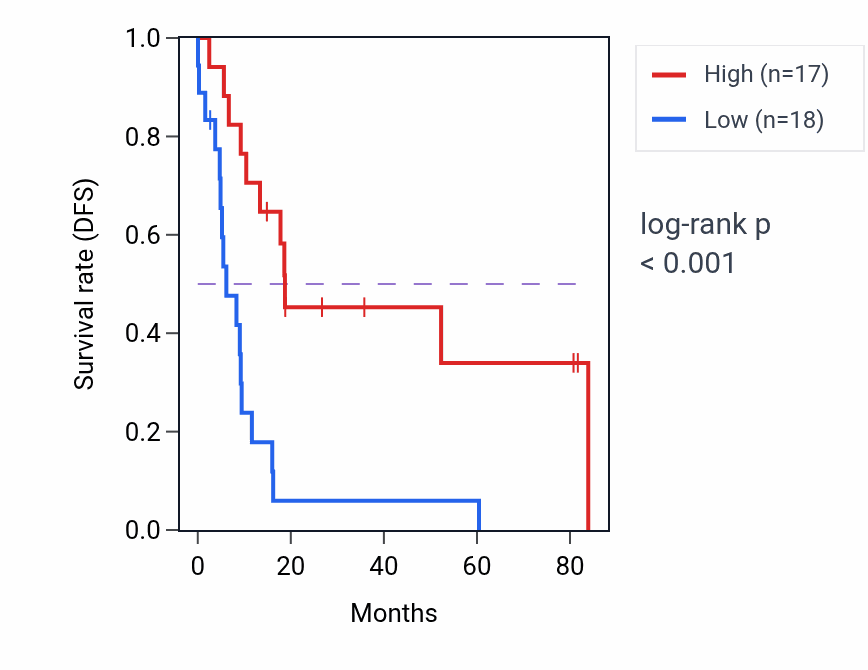 Kaplan&ndash;Meier survival curve for BMS1P22 RNA expression in UCS: high vs low expression groups.
