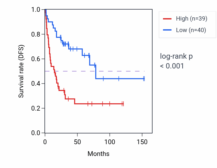 Kaplan&ndash;Meier survival curve for BMS1P4 RNA expression in ACC: high vs low expression groups.