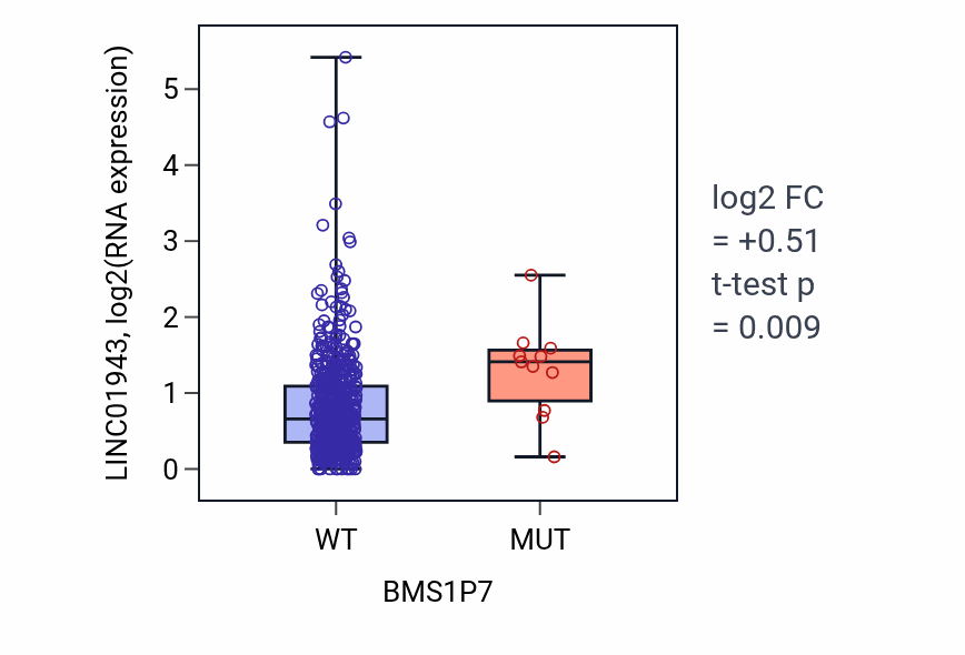 Box plot of LINC01943 in BMS1P7-low vs BMS1P7-high samples in UCEC.