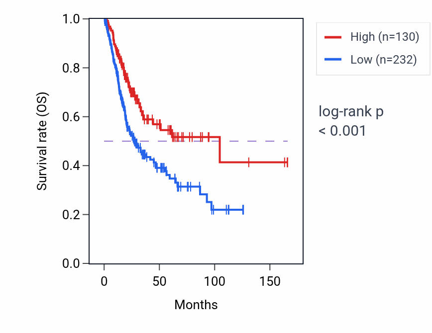 Kaplan&ndash;Meier survival curve for BMS1P7 RNA expression in BLCA: high vs low expression groups.