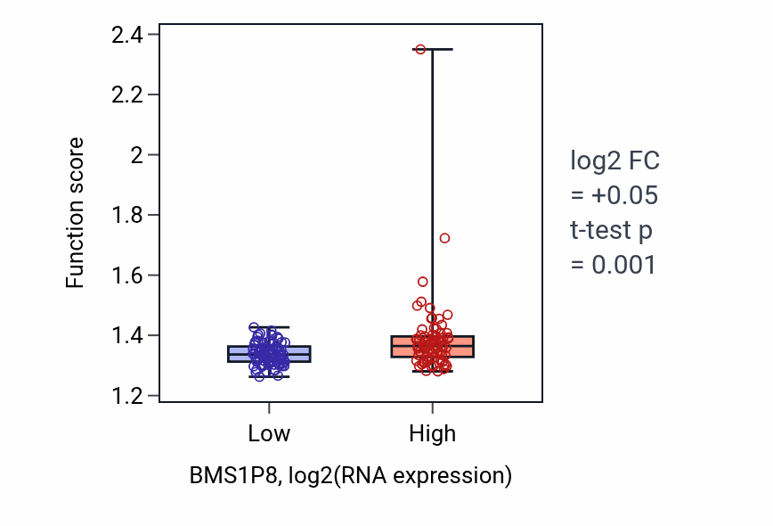 Box plot of Ribosomal small subunit biogenesis in BMS1P8-low vs BMS1P8-high samples in ESCA.