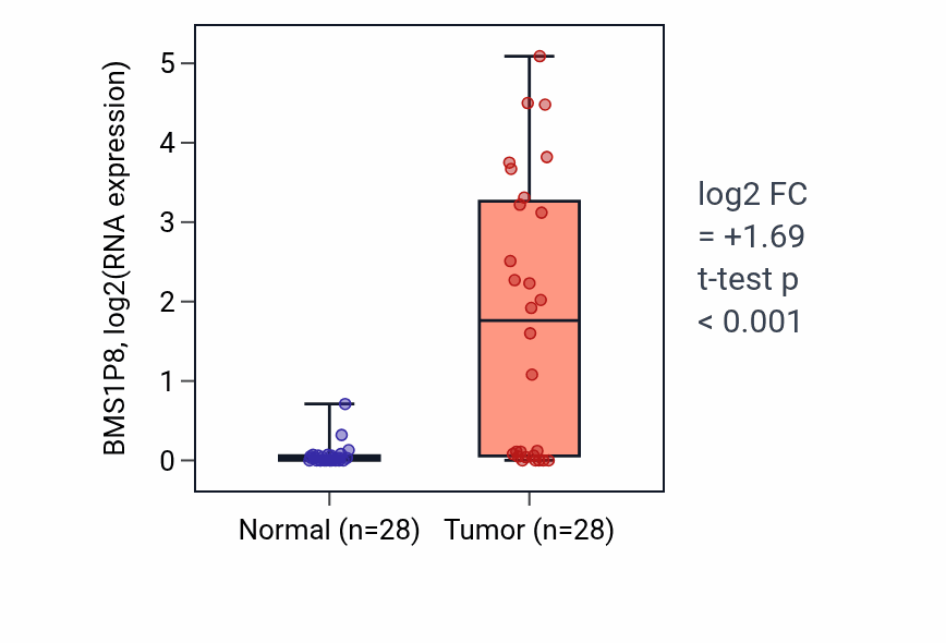 Tumor-vs-normal expression box plot for BMS1P8 in LIHC.