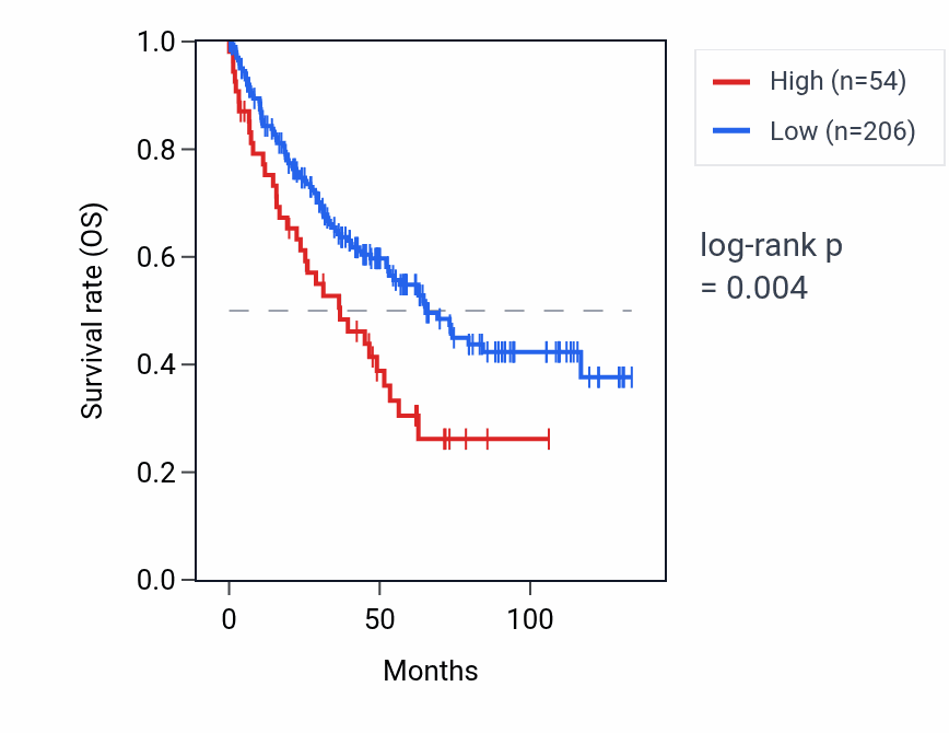 Kaplan&ndash;Meier survival curve for BMS1P9 RNA expression in KIRC: high vs low expression groups.