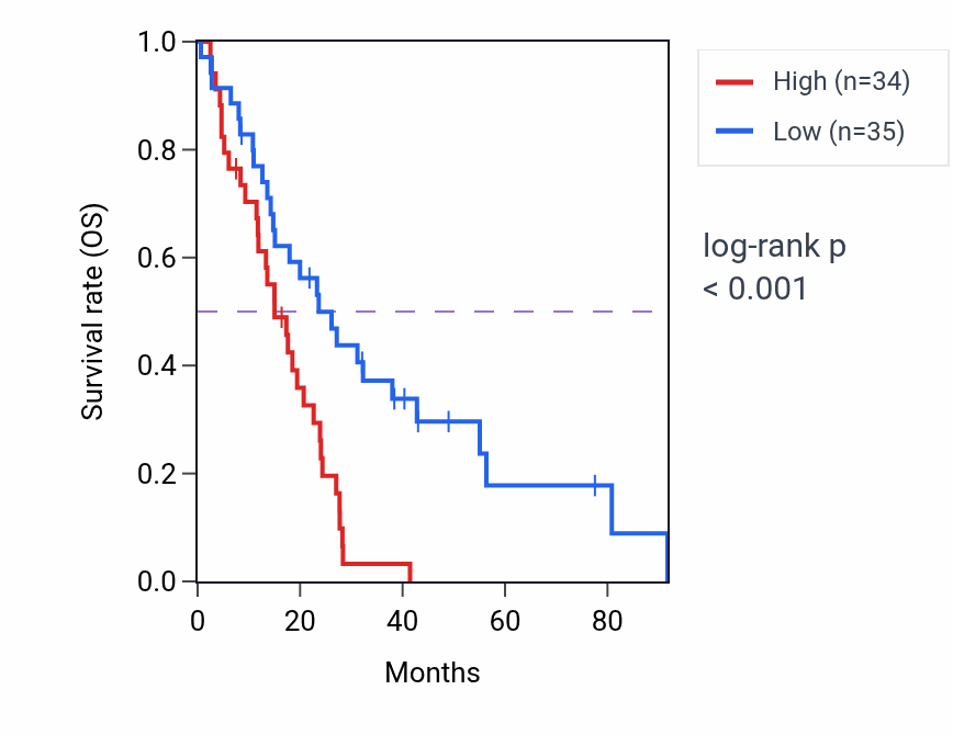 Kaplan&ndash;Meier survival curve for BMT2 RNA expression in MESO: high vs low expression groups.