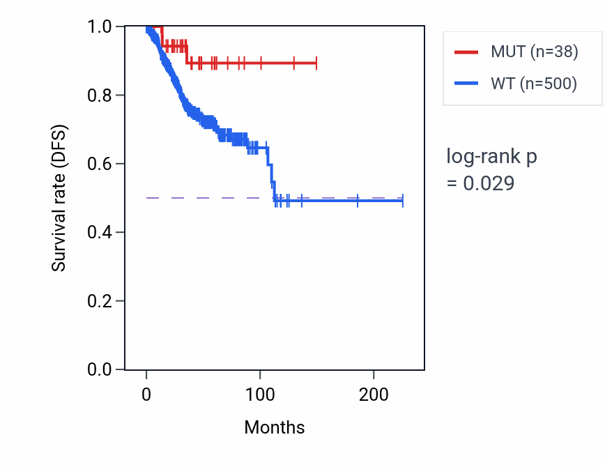 Kaplan&ndash;Meier survival curve for BMT2 mutant vs wild-type samples in UCEC.