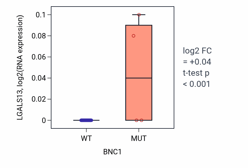 Box plot of LGALS13 in BNC1-low vs BNC1-high samples in PANCREAS.