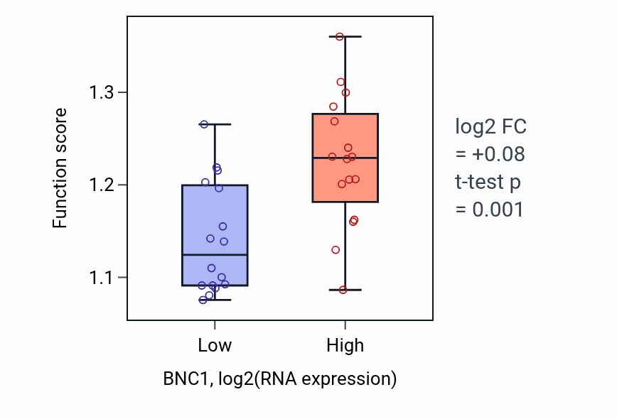Box plot of Regulation of fibroblast proliferation in BNC1-low vs BNC1-high samples in OESOPHAGUS.
