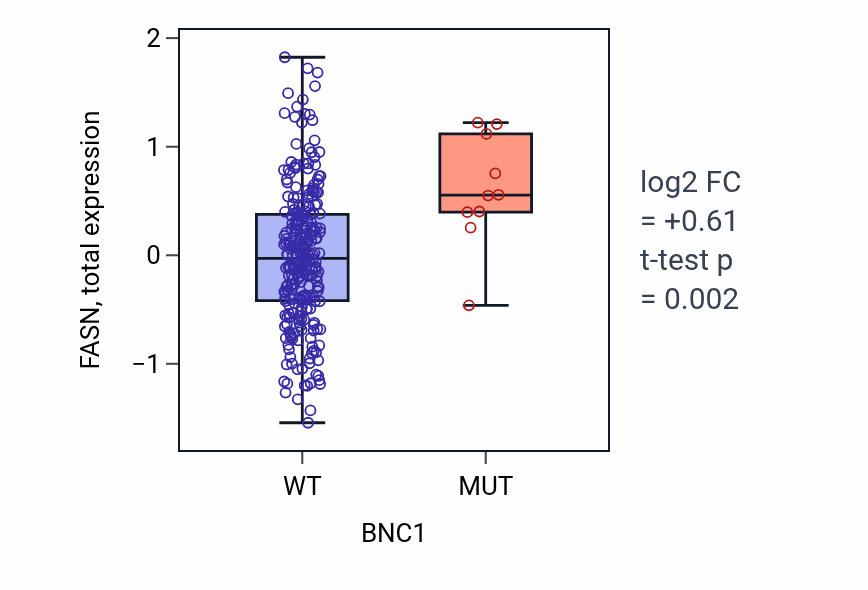 Box plot of FASN in BNC1-low vs BNC1-high samples in STAD.