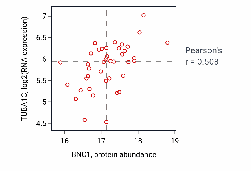 Per-sample scatter of BNC1 vs TUBA1C in LSCC (Pearson r = 0.51).