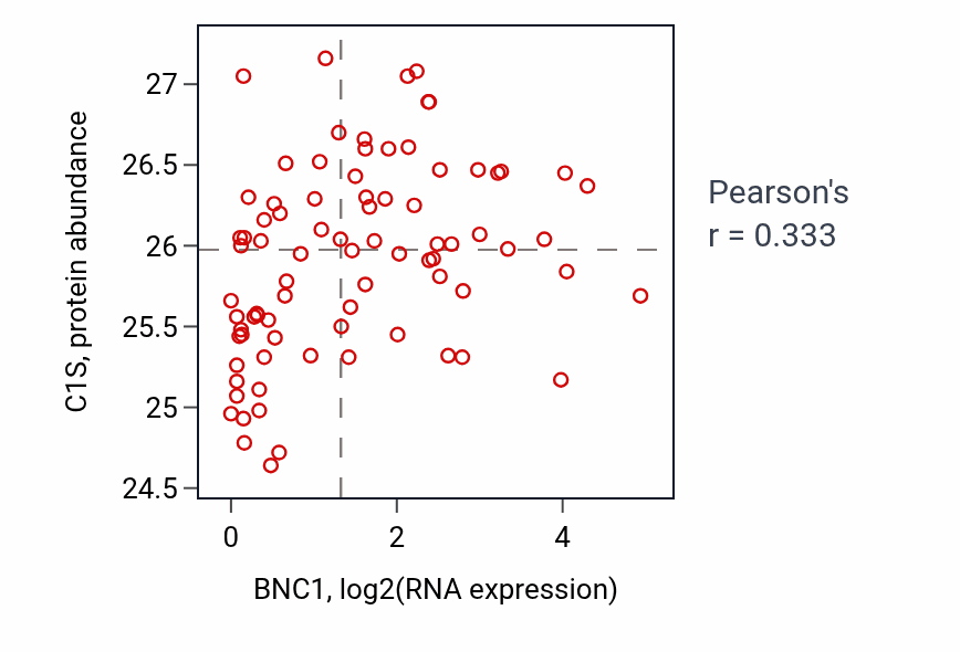 Per-sample scatter of BNC1 vs C1S in OV (Pearson r = 0.33).