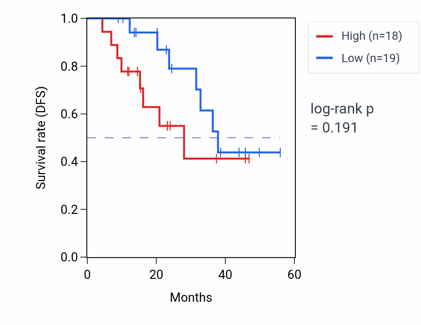 Kaplan&ndash;Meier survival curve for BNC1 mass-spec protein-high vs -low samples in HNSC.