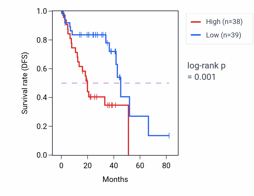 Kaplan&ndash;Meier survival curve for BNC1 RNA-high vs -low samples in UVM.