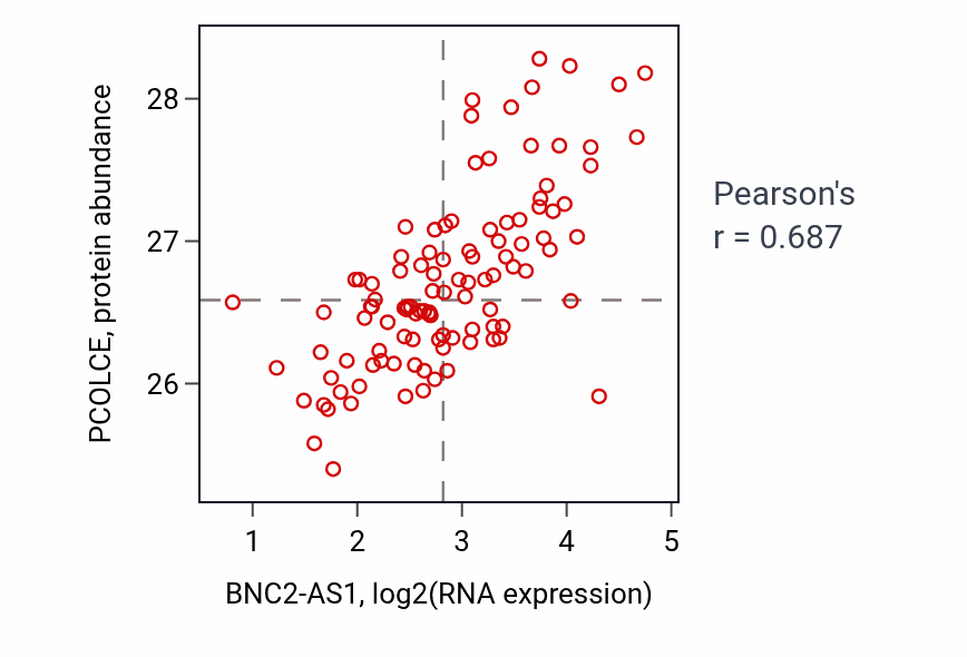 Per-sample scatter of BNC2-AS1 vs PCOLCE in LSCC (Pearson r = 0.69).
