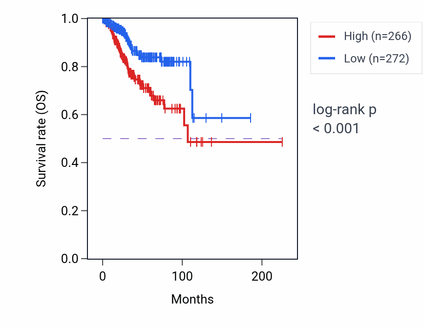 Kaplan&ndash;Meier survival curve for BNC2-AS1 RNA expression in UCEC: high vs low expression groups.