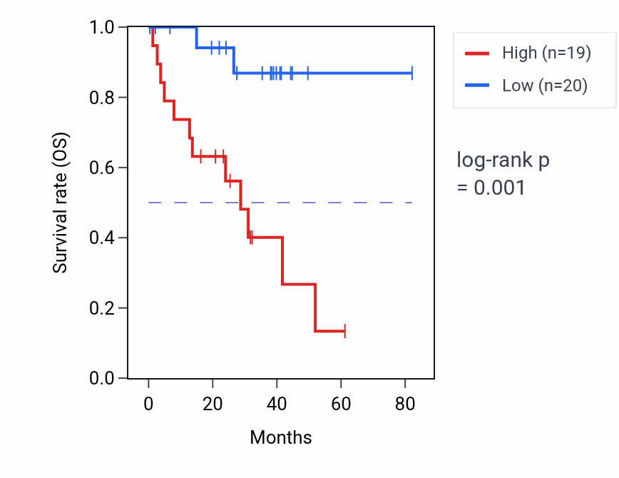 Kaplan&ndash;Meier survival curve for BNC2 RNA expression in UVM: high vs low expression groups.