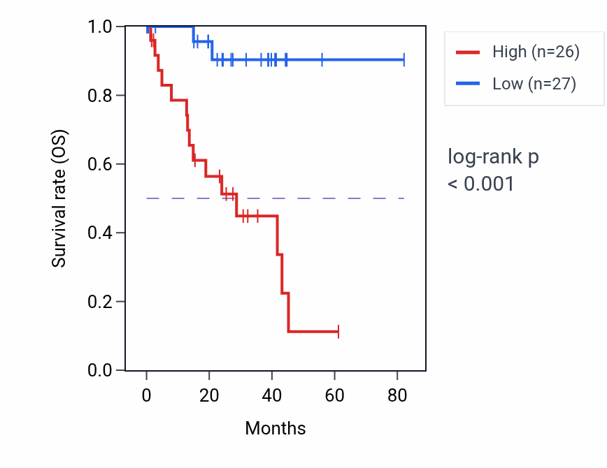 Kaplan&ndash;Meier survival curve for BNIP1 RNA expression in UVM: high vs low expression groups.