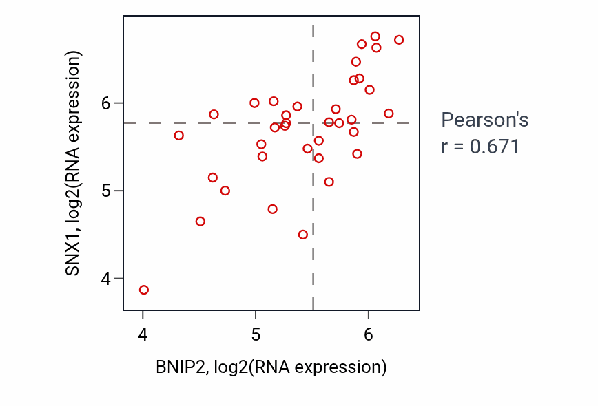 Per-sample scatter of BNIP2 vs SNX1 in URINARY_TRACT (Pearson r = 0.67).