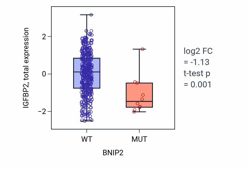 Box plot of IGFBP2 in BNIP2-low vs BNIP2-high samples in UCEC.