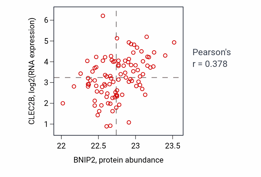 Per-sample scatter of BNIP2 vs CLEC2B in GBM (Pearson r = 0.38).