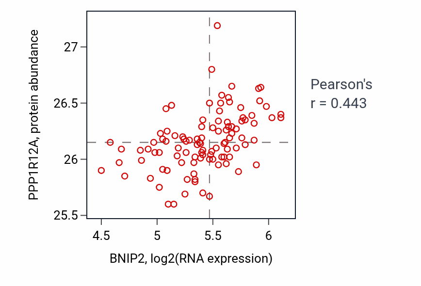 Per-sample scatter of BNIP2 vs PPP1R12A in CCRCC (Pearson r = 0.44).