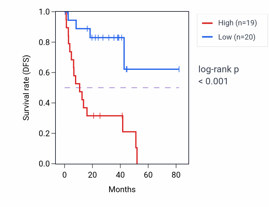 Kaplan&ndash;Meier survival curve for BNIP2 RNA expression in UVM: high vs low expression groups.