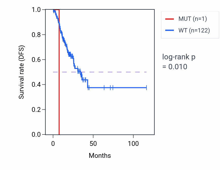Kaplan&ndash;Meier survival curve for BNIP2 mutant vs wild-type samples in STAD.