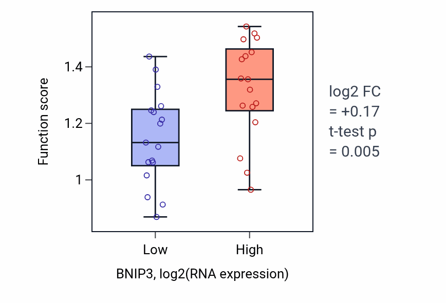 Box plot of Negative regulation of mitochondrial membrane permeability involved in apoptotic process in BNIP3-low vs BNIP3-high samples in KIDNEY.