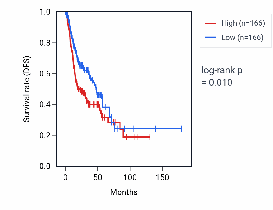 Kaplan&ndash;Meier survival curve for BNIP3 RNA expression in HNSC: high vs low expression groups.