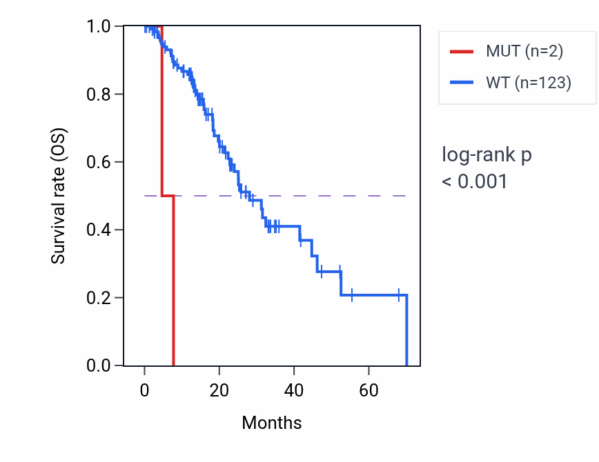 Kaplan&ndash;Meier survival curve for BNIP3 mutant vs wild-type samples in ESCA.