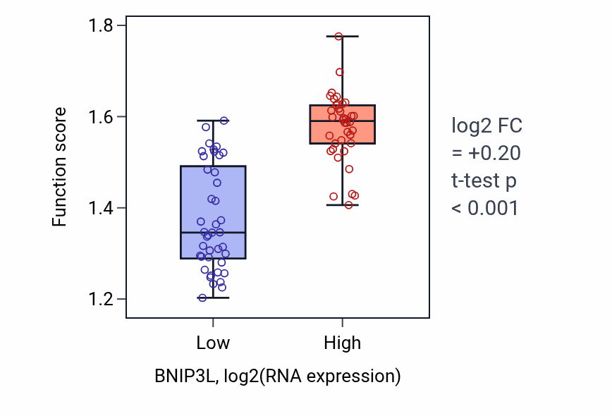 Box plot of Mitochondrial fragmentation involved in apoptotic process in BNIP3L-low vs BNIP3L-high samples in LUNG_NSCLC_LUAD.