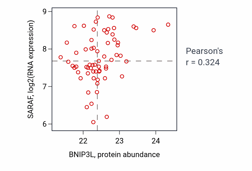 Per-sample scatter of BNIP3L vs SARAF in OV (Pearson r = 0.32).