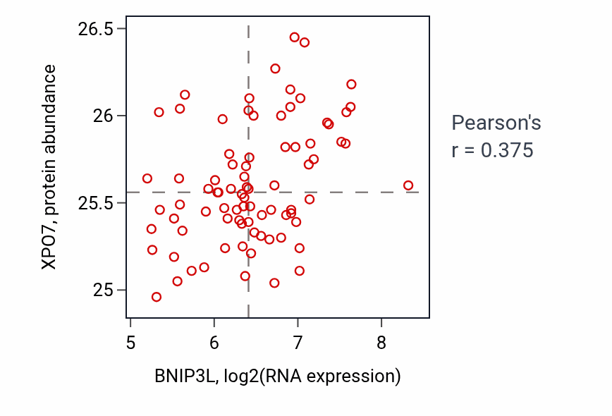 Per-sample scatter of BNIP3L vs XPO7 in OV (Pearson r = 0.38).