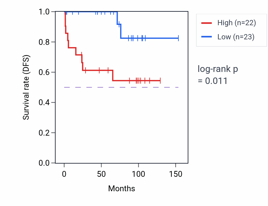 Kaplan&ndash;Meier survival curve for BNIP3L RNA expression in KICH: high vs low expression groups.