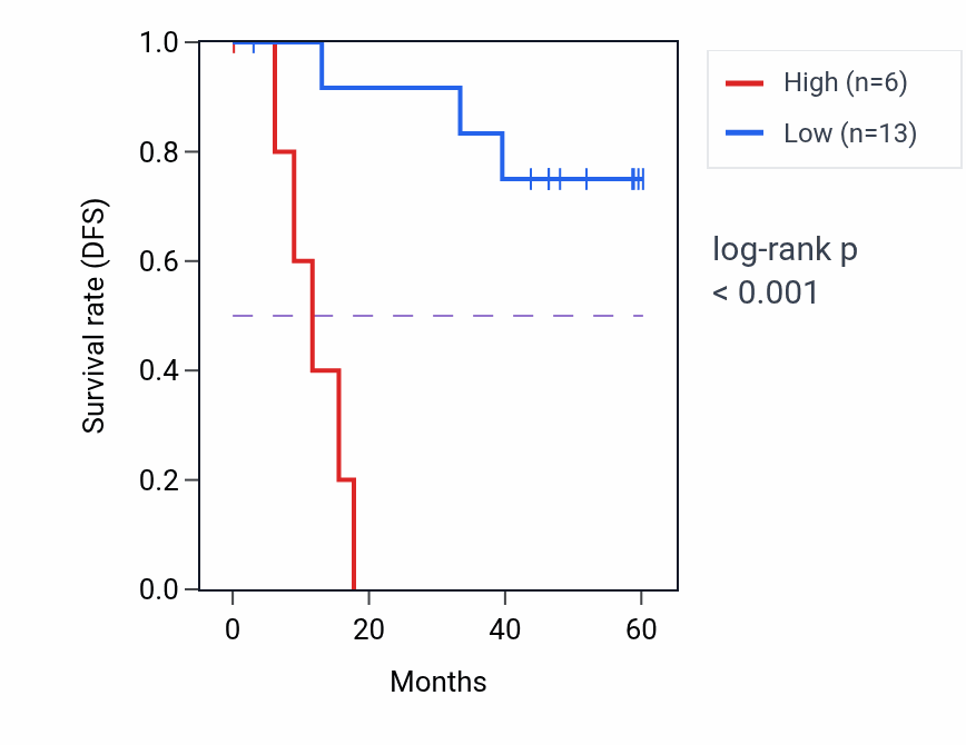 Kaplan&ndash;Meier survival curve for BNIP3L mass-spec protein-high vs -low samples in LSCC.