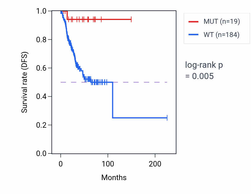 Kaplan&ndash;Meier survival curve for BNIP3L mutant vs wild-type samples in UCEC.