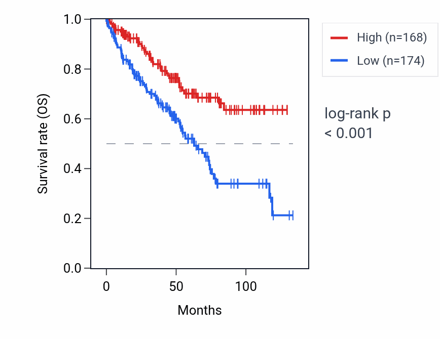 Kaplan&ndash;Meier survival curve for BNIP3P1 RNA expression in KIRC: high vs low expression groups.