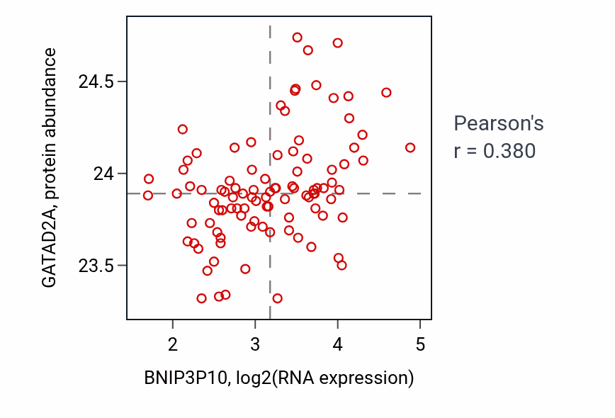 Per-sample scatter of BNIP3P10 vs GATAD2A in GBM (Pearson r = 0.38).