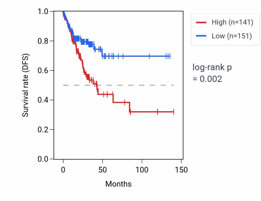 Kaplan&ndash;Meier survival curve for BNIP3P10 RNA expression in COAD: high vs low expression groups.