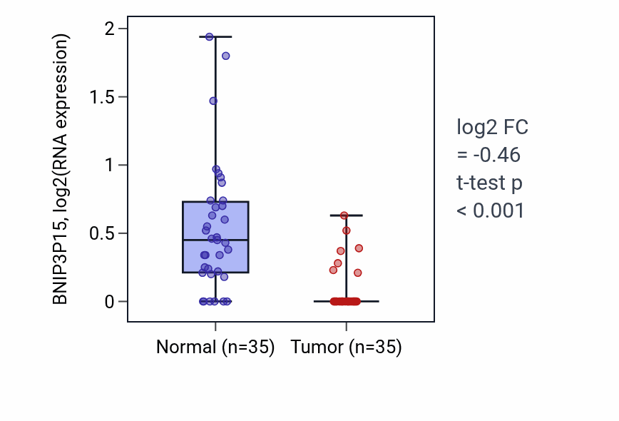 Tumor-vs-normal expression box plot for BNIP3P15 in LUSC.