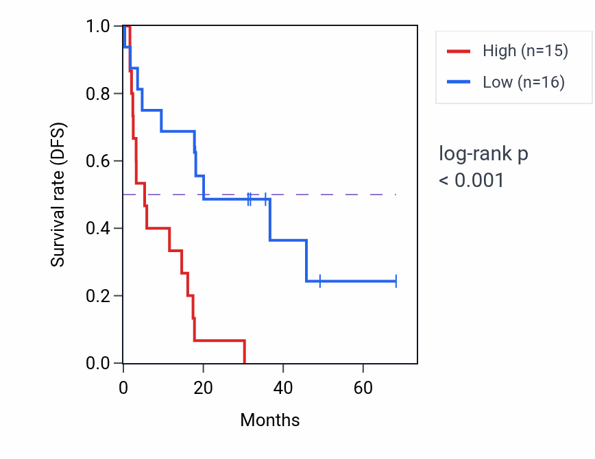 Kaplan&ndash;Meier survival curve for BNIP3P16 RNA expression in ACC: high vs low expression groups.