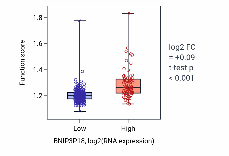 Box plot of tRNA metabolic process in BNIP3P18-low vs BNIP3P18-high samples in STAD.
