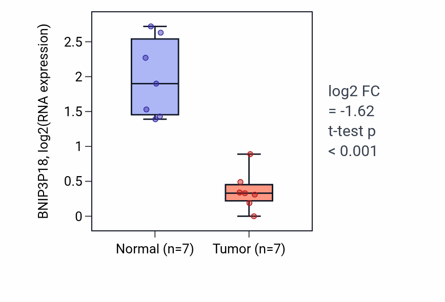 Tumor-vs-normal expression box plot for BNIP3P18 in THCA.